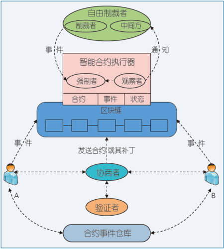 图5 智能合约执行模型